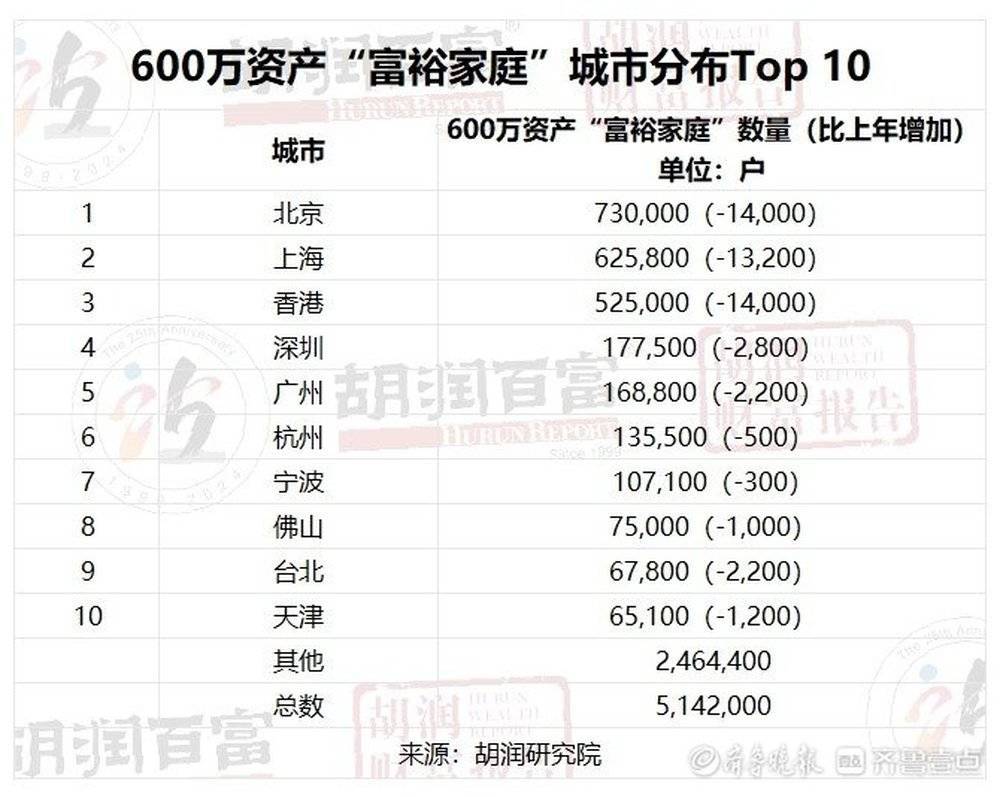 济南有1.6万户600万人民币资产“富裕家庭”，这事靠谱吗？
