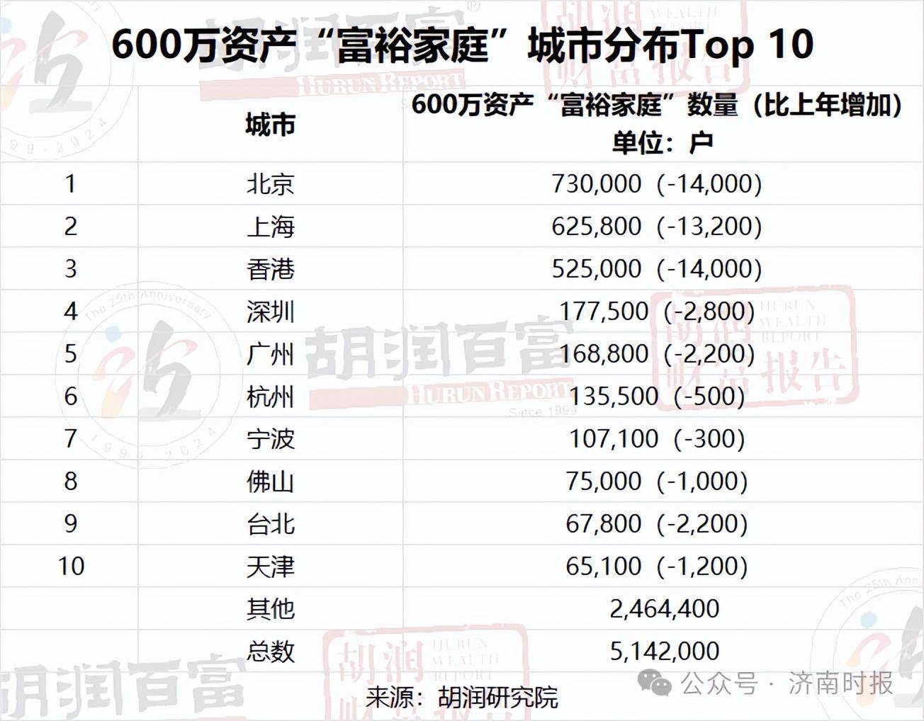 胡润财富报告：济南600万元人民币资产“富裕家庭”有1.6万多户，山东超15万户