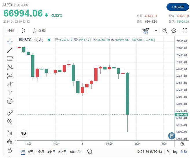 比特币BTC跌穿6.7万、以太币失守3400美元美国两大利空信号强袭