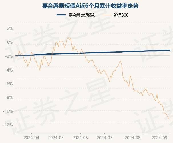 9月13日基金净值：嘉合磐泰短债A最新净值1.1218，涨0.01%