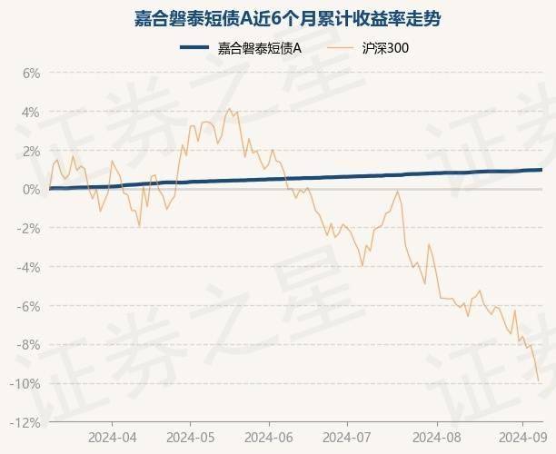 9月9日基金净值：嘉合磐泰短债A最新净值1.1216，涨0.01%